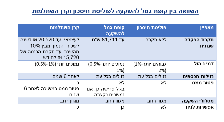 השוואה בין קופות גמל.png