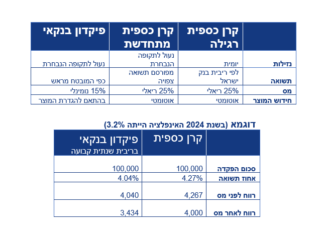 קרן כספית וקרן כספית מתחדשת.png