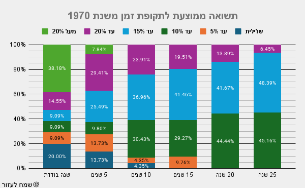 תשואה ממוצעת לפי תקופת זמן משנת 1970.PNG