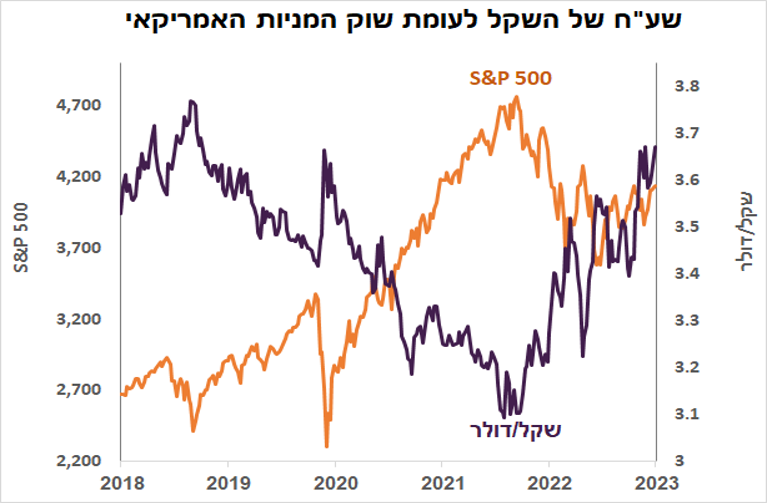 סנופי דולר מול השקל.png