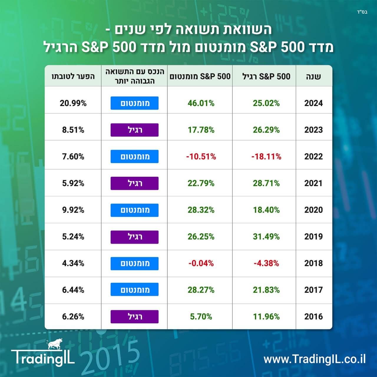 תשואה-לפי-שנים-מדד-מומנטום-אס-אנד-פי-500-מול-מדד-אס-אנד-פי-500-הרגיל-מדד-Momentum-SP-500-תשואות.jpg